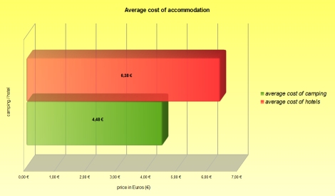 graphics - average accommo ENG